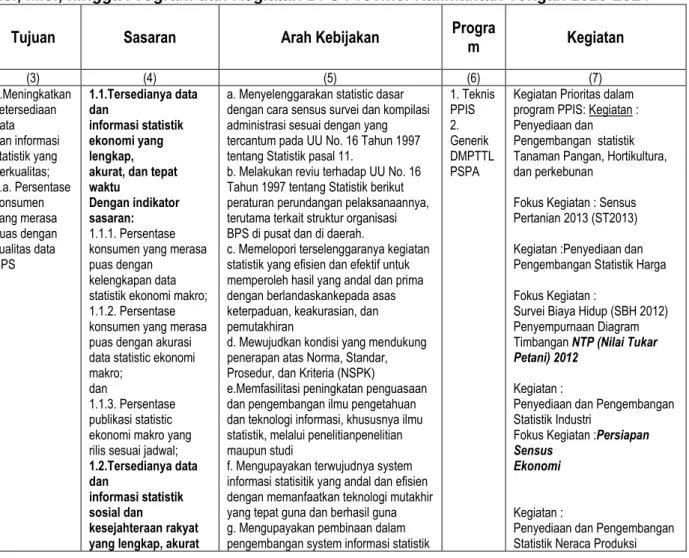 Tabel 2. Hubungan, Visi, Misi, hingga Program dan Kegiatan BPS Provinsi Kalimantan Tengah 2010-2014 