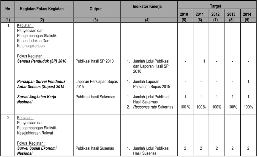 Tabel 3. Indikator Kinerja Kegiatan Prioritas BPS 2010-2014 