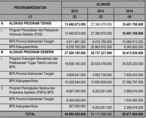 Tabel 4. Alokasi Anggaran 2010-2014 Menurut Program 
