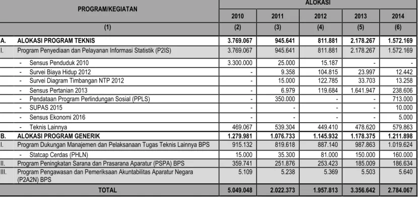 Tabel 2. Alokasi Anggaran 2010-2014 Menurut Program 