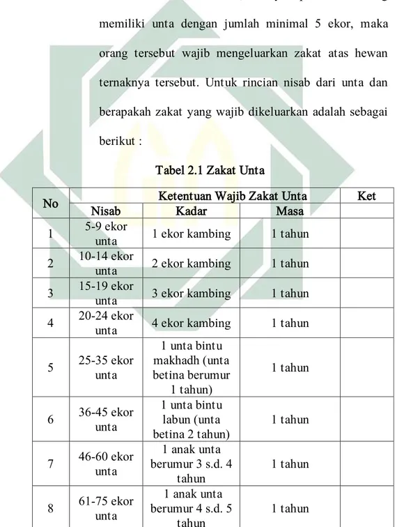 Tabel 2.1 Zakat Unta 