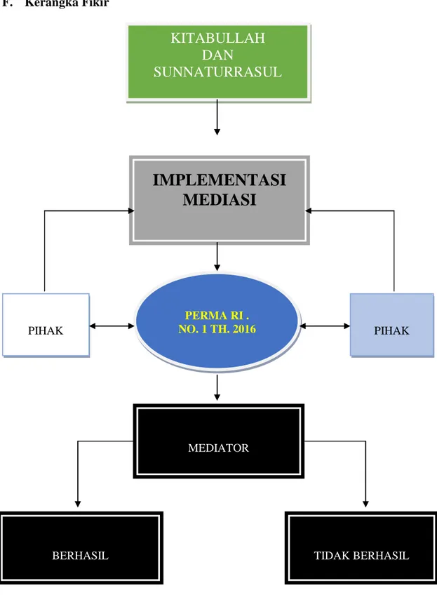 Gambar 1.1 Implementasi Mediasi dalam Penyelesaian Konflik Hukum Keluarga IMPLEMENTASI MEDIASI PERMA RI 