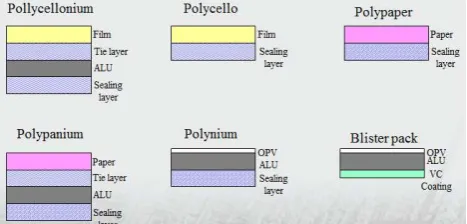 Gambar 4.2 Product Structure Flexible Packaging 