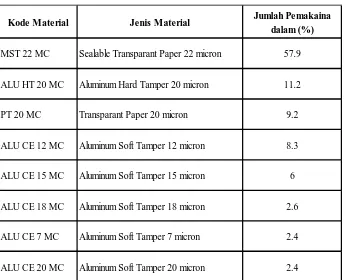 Tabel 4.1 List Paretto Pemakaian Material  Packaging Farmasi 