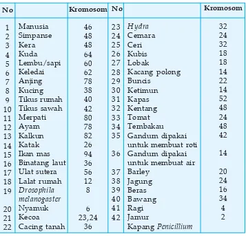 Tabel 3.1 Organisme Diploid