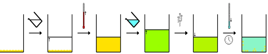 Gambar 3-2a: Metode Pelarutan Dengan  Multi Pelarut  