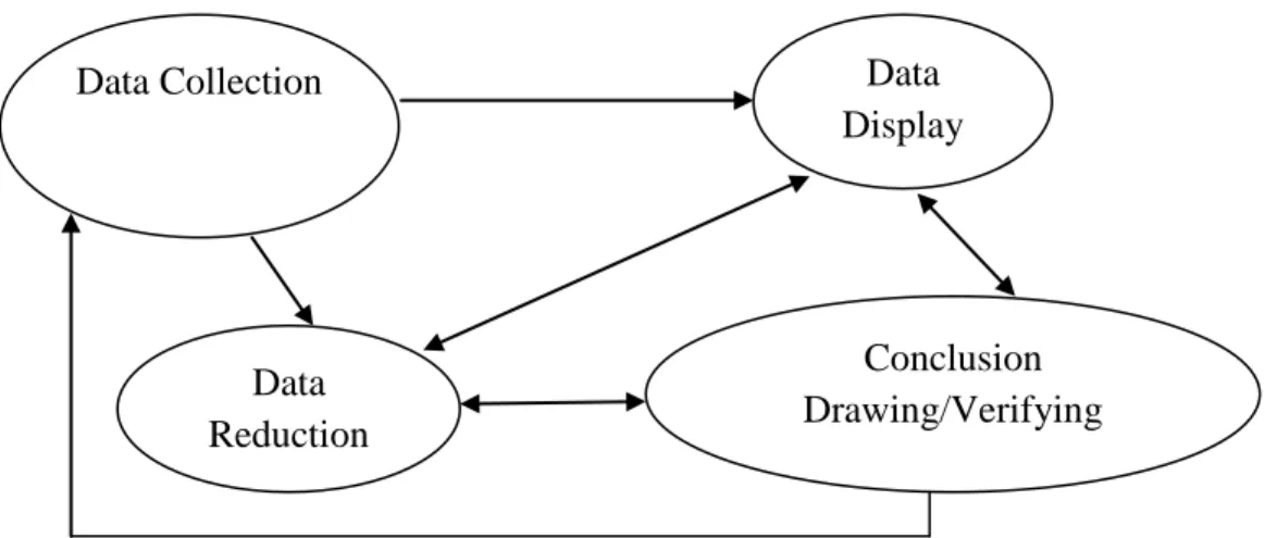 Gambar 2.1.  Komponen dalam analisis data model interaktif                                                             