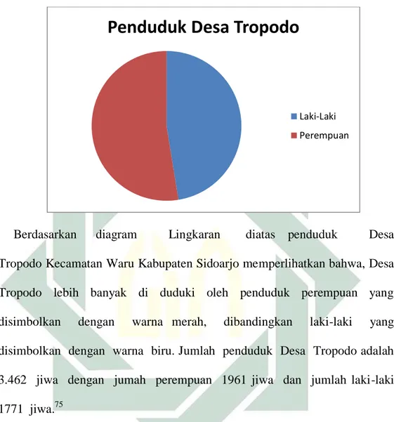 Gambar 1.2 Diagram Lingkaran Penduduk Desa Tropodo 