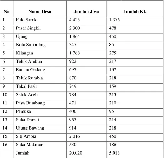 Table 4.2: Jumlah Desa, Jiwa dan Kk Kecamatan Singkil Tahun 2016  No  Nama Desa  Jumlah Jiwa  Jumlah Kk 