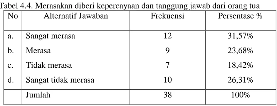 Tabel 4.4. Merasakan diberi kepercayaan dan tanggung jawab dari orang tua  No  Alternatif Jawaban  Frekuensi  Persentase %  a