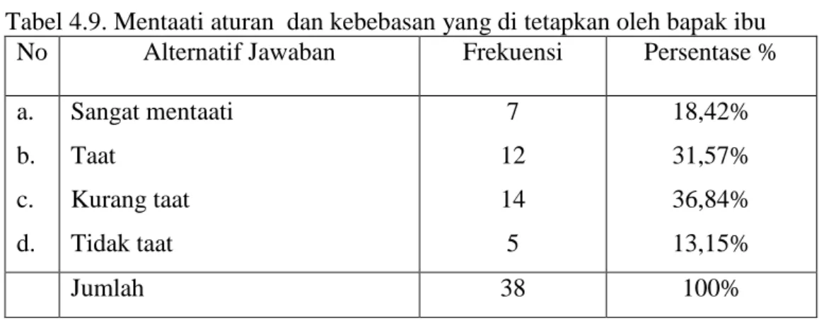 Tabel 4.9. Mentaati aturan  dan kebebasan yang di tetapkan oleh bapak ibu  No  Alternatif Jawaban  Frekuensi  Persentase %  a