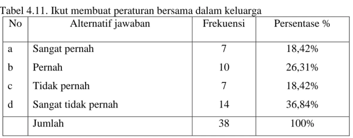 Tabel 4.11. Ikut membuat peraturan bersama dalam keluarga 