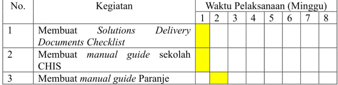 Tabel 3.1 Timeline 