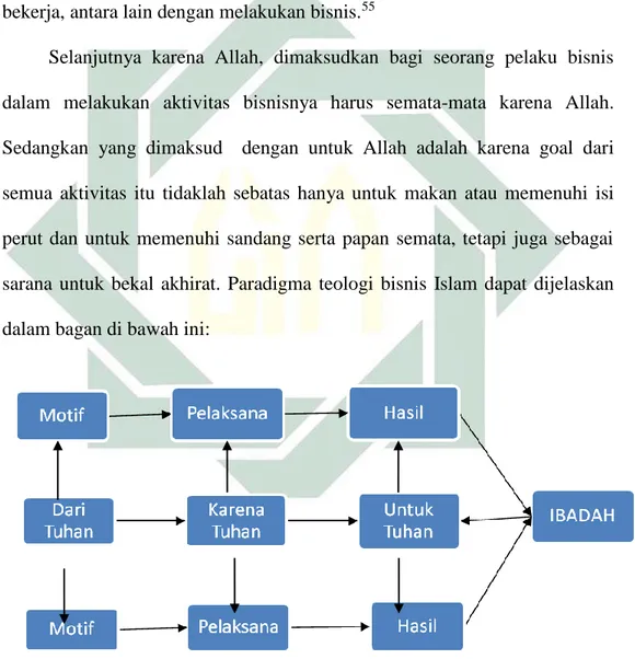 Gambar 2.1: Paradigma Teologi Ekonomi Islam   Sumber: Muhammad Djakfar. (2010) 