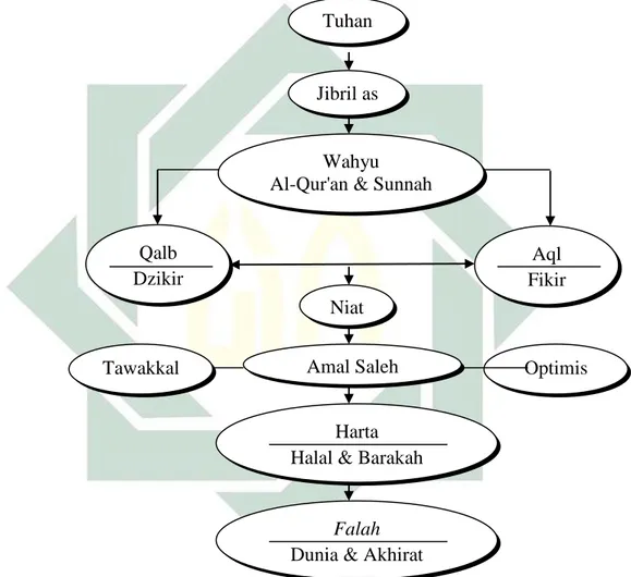 Gambar 2.2: Pola Perilaku Bisnis Muslim   Sumber:  Djakfar (2010) 