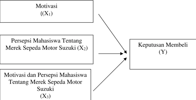 Gambar 1. Gambar di atas menunjukkan pengaruh motivasi (X1), persepsiMahasiswa Tentang Merek Sepeda Motor Suzuki (X2), Motivasi danPersepsi Mahasiswa Yentang Merek Suzuki(X3) dan keputusanpembelian (Y)