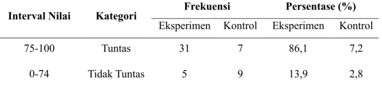 Tabel 4. Hasil Analisis Statistik Inferensial  Analisis Statistik 