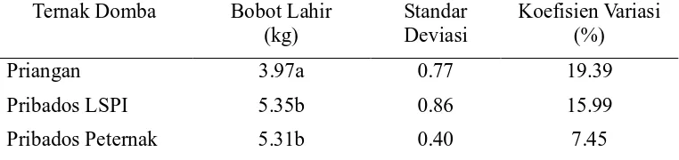 Tabel 2  Rataan dan simpangan baku dari total bobot lahir anak (kg/induk)  