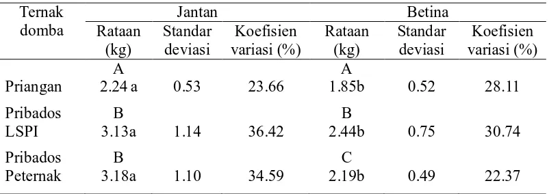 Tabel 3  Rataan bobot lahir individual berdasarkan jenis kelamin  