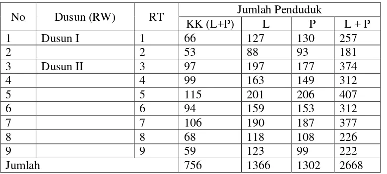 Tabel 2: Jumlah Kepala Keluarga di Pekon Pandansari Kecamatan Sukoharjo Kabupaten Pringsewu bulan November 2009 