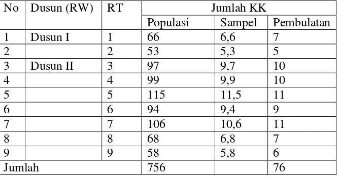 Tabel 3: Hasil perhitungan sampel KK di Pekon Pandansari Kecamatan Sukoharjo Kabupaten Pringsewu