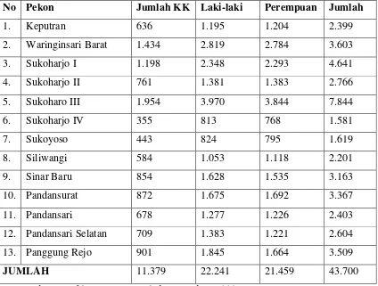 Tabel 6. Jumlah Penduduk Kecamatan Sukoharjo Tahun 2009 