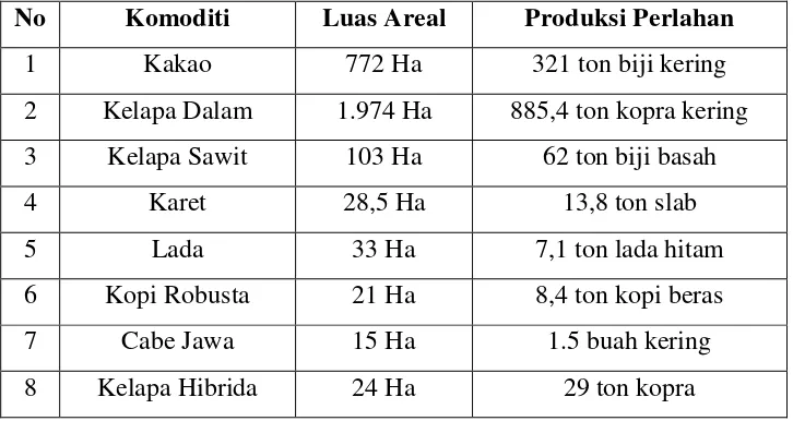 Tabel 7. Hasil Komoditi Kecamatan Sukoharjo tahun 2009 