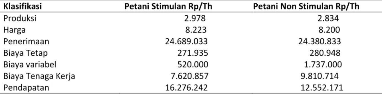 Tabel  2. Rata-rata  Pendapatan  Responden  Usahatani  Karet  di daerah  Penelitian  Kecamatan Pelepat Ilir Tahun 2014.