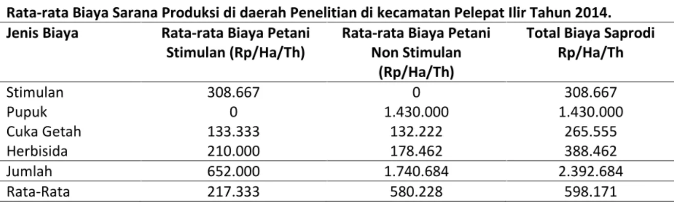 Tabel 1 menunjukan bahwa rata-rata biaya saprodi didaerah penelitian Kecamatan Pelepat Ilir persatuan luas lahan pertahun sebesar Rp 598.171 ha/th adapun biaya rata-rata saprodi pada petani yang menggunakan stimulan sebesar Rp 217.333 ha/th dan petani yang