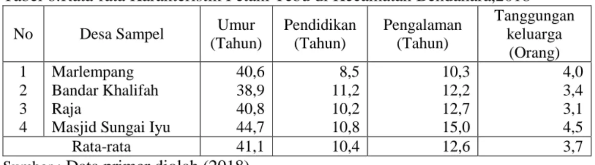 Tabel 6:Rata-rata Karakteristik Petani Tebu di Kecamatan Bendahara,2018 