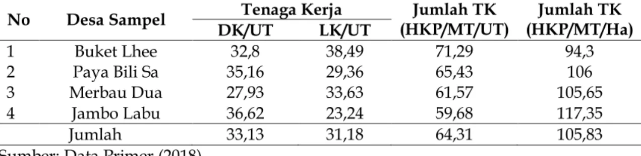 Tabel 3. di atas dapat dilihat bahwa rata-rata pengunaan tenaga kerja usahatani padi di  Kecamatan Birem Bayeun yaitu sebesar 64,31 HKP/MT/UT dan 105,83 HKP/MT/Ha