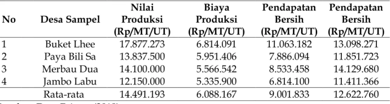 Tabel  5.  dapat  dilihat  bahwa  rata-rata  produksi  usahatani  padi  petani  sampel  di  Kecamatan Birem Bayeun yaitu sebesar 3.220 Kg/MT/UT dan 4.935 Kg/MT/UT/Ha