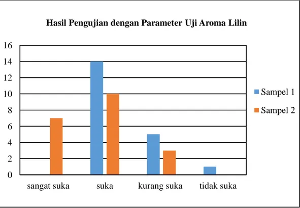 Gambar IV.3   Grafik  Pengujian dengan Parameter Aroma Lilin 