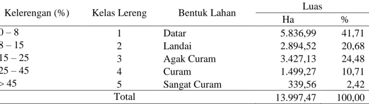 Tabel 4. Distribusi kelas lereng di Kecamatan Rimbo Pengadang 