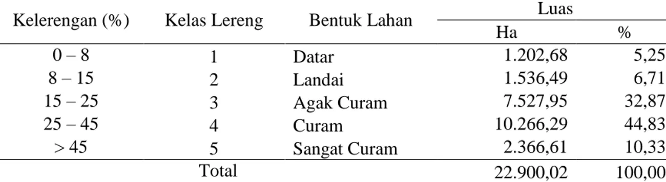 Tabel 8. Distribusi kawasan dan degradasi (alih fungsi lahan) di kecamatan Topos  Kawasan  Nama Kawasan  Luas Kawasan 