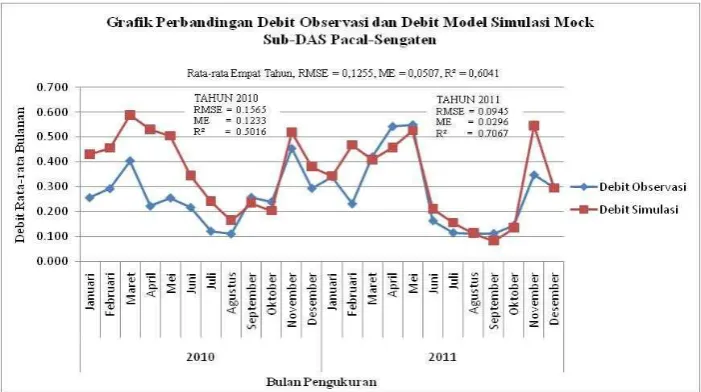 Gambar 12. Grafik Perbandingan Debit Observasi dan Debit Simulasi dengan parameter awal  