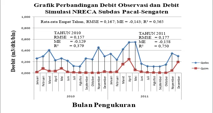 Grafik Perbandingan Debit Observasi dan Debit 