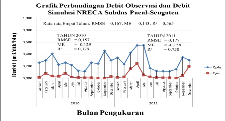 Grafik Perbandingan Debit Observasi dan Debit 