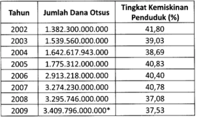 Tabel 4 Perbandingan antara Jumlah Dana Otsus dengan Tingkat Kemiskinan Penduduk Papua 2002 2009