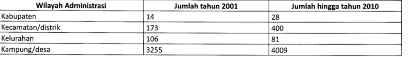 Tabel 5 Perkembangan Jumlah Wilayah Administrasi di Provinsi Papua Selama Satu Dekade Pelaksanaan Oto nomi Khusus