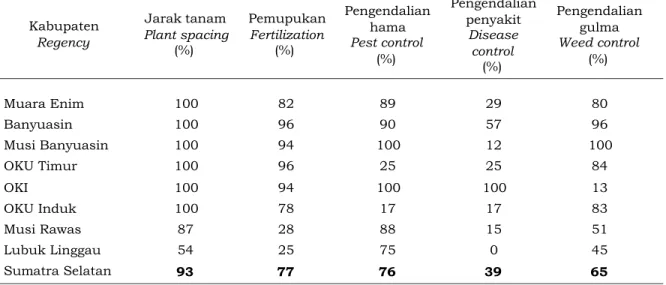 Table 6. Percentage of technical practice at farmer level