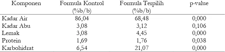 Tabel 2. Hasil analisis proksimat jus alpukat kontrol dan formula terpilih 