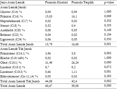 Tabel 4.  Jenis dan jumlah asam lemak jenuh dan tak jenuh pada jus alpukat 
