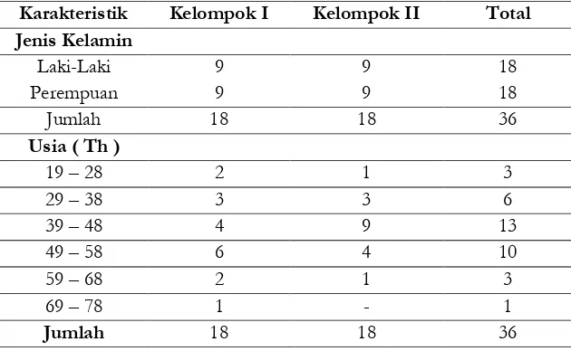 Tabel 1. Distribusi responden berdasarkan jenis kelamin dan usia 