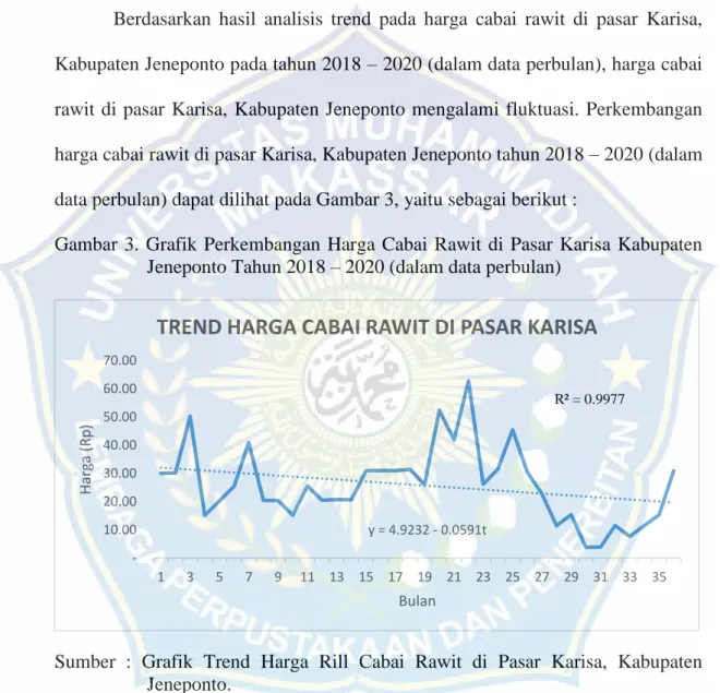Gambar  3.  Grafik  Perkembangan  Harga  Cabai  Rawit  di  Pasar  Karisa  Kabupaten  Jeneponto Tahun 2018 – 2020 (dalam data perbulan) 