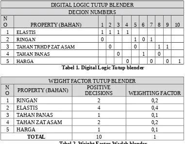 Tabel 1. Digital Logic Tutup blender