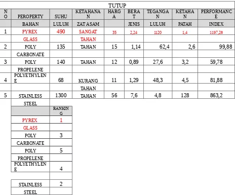Tabel 3. Performance Index Tutup Blender