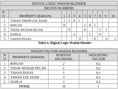 Tabel 5. Weight Factor Wadah blender