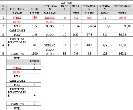 Tabel 6. Performance Index Wadah blender