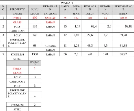 Tabel 6. Performance Index Wadah blender